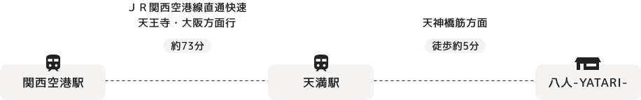関西国際空港から