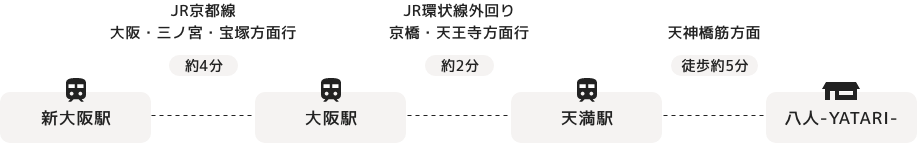 新幹線（新大阪駅）から